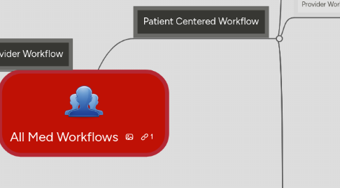 Mind Map: All Med Workflows