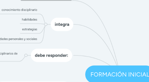 Mind Map: FORMACIÓN INICIAL