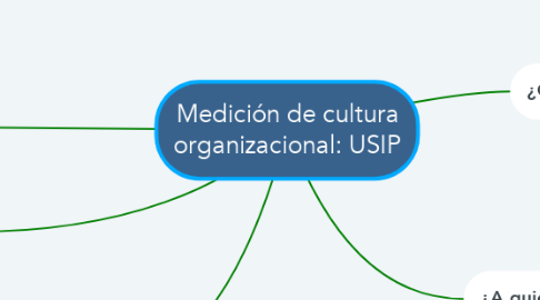 Mind Map: Medición de cultura organizacional: USIP