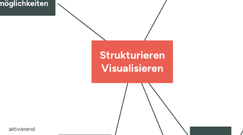 Mind Map: Strukturieren Visualisieren