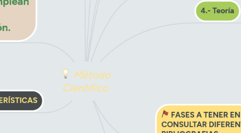 Mind Map: Método Científico