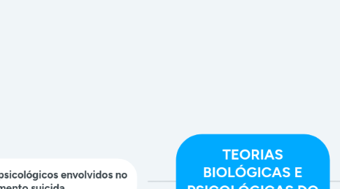 Mind Map: TEORIAS BIOLÓGICAS E PSICOLÓGICAS DO SUICÍDIO