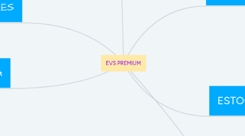 Mind Map: EVS PREMIUM