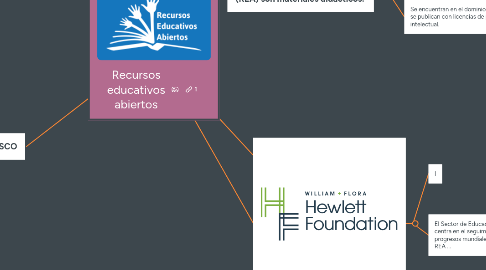 Mind Map: Recursos educativos abiertos