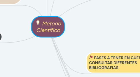 Mind Map: Método Científico