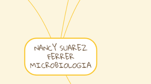 Mind Map: NANCY SUAREZ FERRER MICROBIOLOGIA