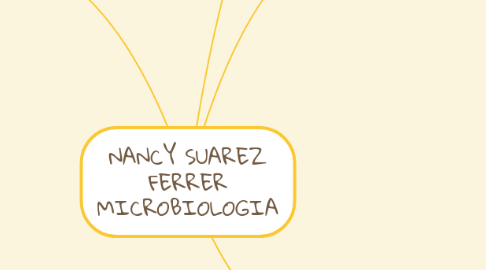 Mind Map: NANCY SUAREZ FERRER MICROBIOLOGIA