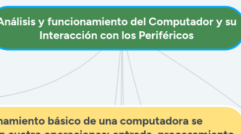 Mind Map: Análisis y funcionamiento del Computador y su Interacción con los Periféricos