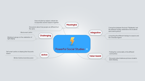 Mind Map: Powerful Social Studies