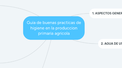 Mind Map: Guia de buenas practicas de higiene en la produccion primaria agricola