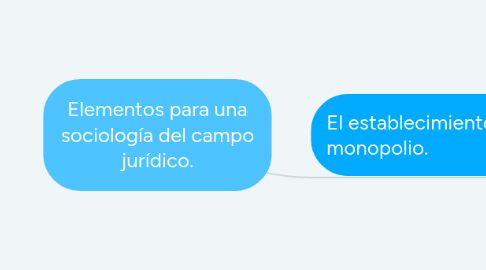 Mind Map: Elementos para una sociología del campo jurídico.