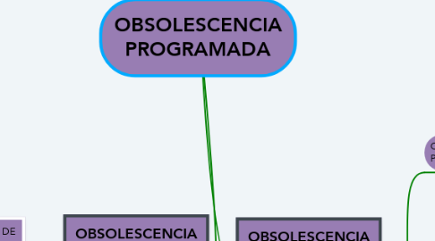 Mind Map: OBSOLESCENCIA PROGRAMADA