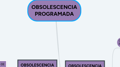 Mind Map: OBSOLESCENCIA PROGRAMADA