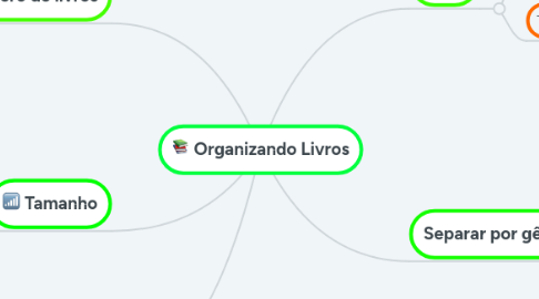 Mind Map: Organizando Livros