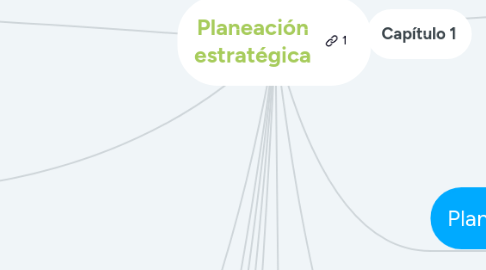 Mind Map: Planeación estratégica