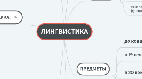 Mind Map: ЛИНГВИСТИКА