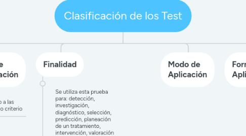 Mind Map: Clasificación de los Test