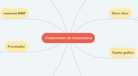 Mind Map: Componentes de computadora