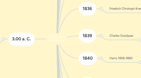 Mind Map: Historia de la Ortodoncia