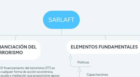 Mind Map: SARLAFT
