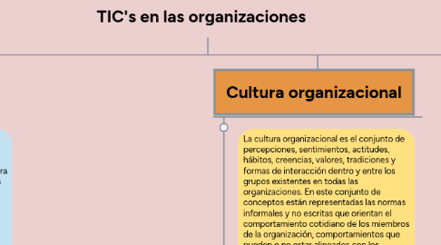 Mind Map: TIC's en las organizaciones