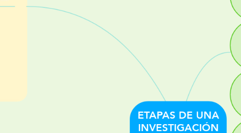 Mind Map: ETAPAS DE UNA INVESTIGACIÓN ESTADÍSTICA