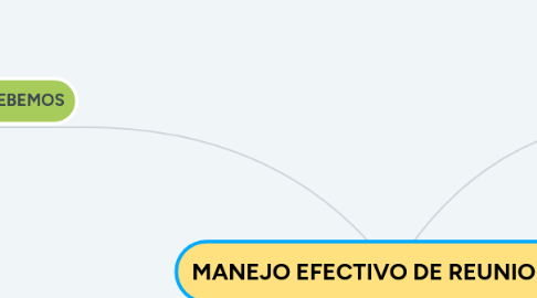 Mind Map: MANEJO EFECTIVO DE REUNIONES