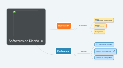 Mind Map: Softwares de Diseño