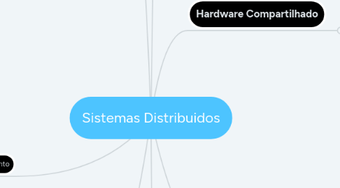 Mind Map: Sistemas Distribuidos