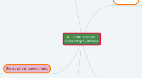 Mind Map: LO QUE APRENDÍ Cintia Vargas Limascca