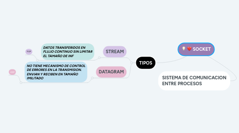 Mind Map: COMPARTIR RECURSOS DE RED