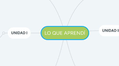 Mind Map: LO QUE APRENDÍ