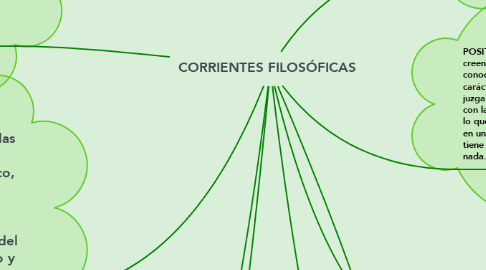 Mind Map: CORRIENTES FILOSÓFICAS