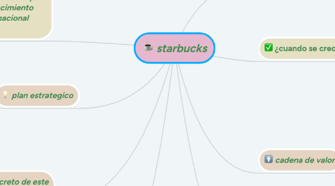 Mind Map: starbucks