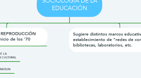 Mind Map: SOCIOLOGÍA DE LA EDUCACIÓN