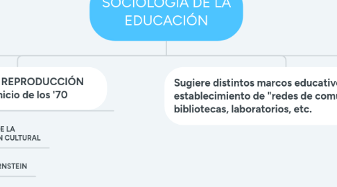 Mind Map: SOCIOLOGÍA DE LA EDUCACIÓN