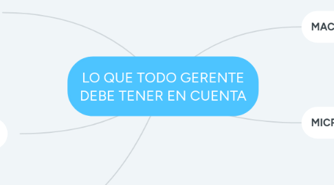 Mind Map: LO QUE TODO GERENTE DEBE TENER EN CUENTA