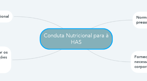 Mind Map: Conduta Nutricional para à HAS