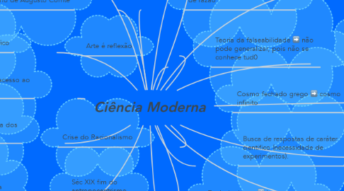 Mind Map: Ciência Moderna
