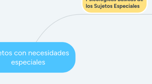 Mind Map: Sujetos con necesidades especiales