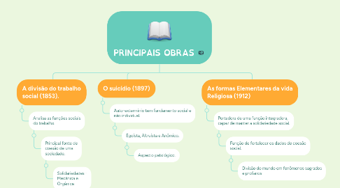 Mind Map: PRINCIPAIS OBRAS