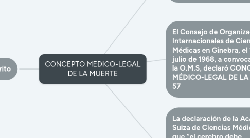 Mind Map: CONCEPTO MEDICO-LEGAL DE LA MUERTE