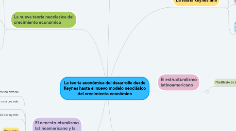 Mind Map: La teoría económica del desarrollo desde Keynes hasta el nuevo modelo neoclásico del crecimiento económico