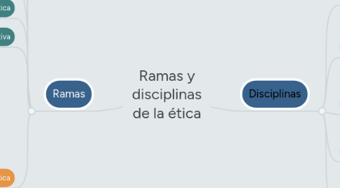 Mind Map: Ramas y disciplinas de la ética