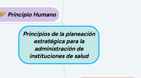 Mind Map: Principios de la planeación estratégica para la administración de instituciones de salud