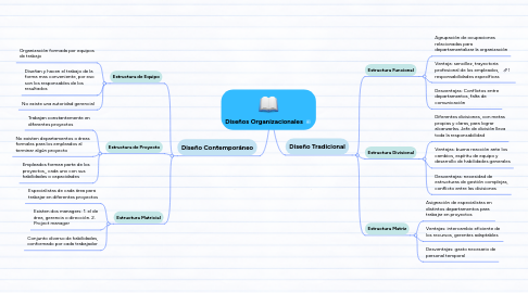 Mind Map: Diseños Organizacionales