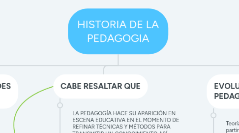 Mind Map: HISTORIA DE LA PEDAGOGIA