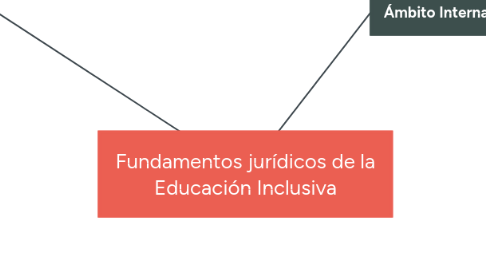 Mind Map: Fundamentos jurídicos de la Educación Inclusiva