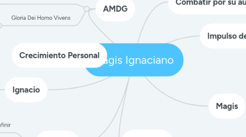 Mind Map: Magis Ignaciano