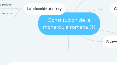 Mind Map: Constitución de la monarquía romana (1)